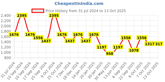 myntra.com Duke Mock Collar Tailored Jacket duke Price History Graph from 31 Jul 2024 to 12 Oct 2025