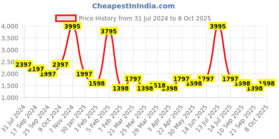 myntra.com Duke Mock Collar Tailored Jacket duke Price History Graph from 31 Jul 2024 to 8 Oct 2025