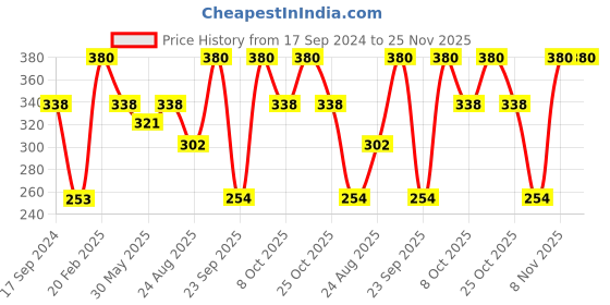 myntra.com Duke Multicoloured Striped Top duke Price History Graph from 17 Sep 2024 to 25 Nov 2025