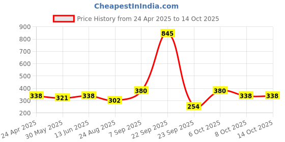 myntra.com Duke Multicoloured Striped Top duke Price History Graph from 24 Apr 2025 to 13 Oct 2025