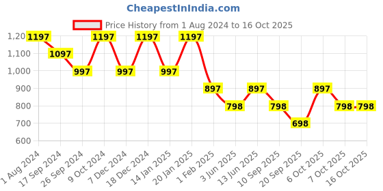 myntra.com Duke Open Knit Self Design High Neck Acrylic Sweater duke Price History Graph from 1 Aug 2024 to 16 Oct 2025