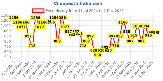 myntra.com Duke Pack Of 2 Self Design Acrylic Sweater Vest duke Price History Graph from 31 Jul 2024 to 2 Dec 2025