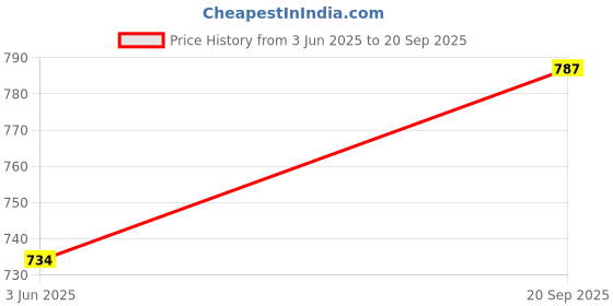 myntra.com Duke Pack Of 3 Graphic Printed Cotton T-shirts duke Price History Graph from 3 Jun 2025 to 20 Sep 2025