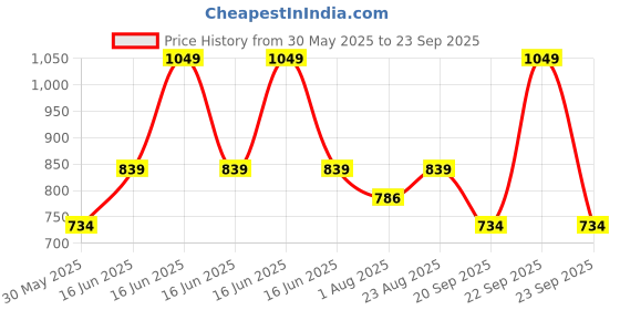 myntra.com Duke Pack of 3 Typography Printed Cotton Slim Fit T-shirts duke Price History Graph from 30 May 2025 to 23 Sep 2025