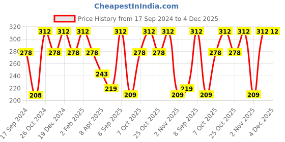 myntra.com Duke Pink Floral Print Top duke Price History Graph from 17 Sep 2024 to 4 Dec 2025