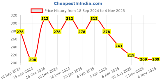 myntra.com Duke Pink Geometric Print Top duke Price History Graph from 18 Sep 2024 to 4 Nov 2025