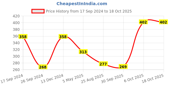myntra.com Duke Pink Print Top duke Price History Graph from 17 Sep 2024 to 17 Oct 2025