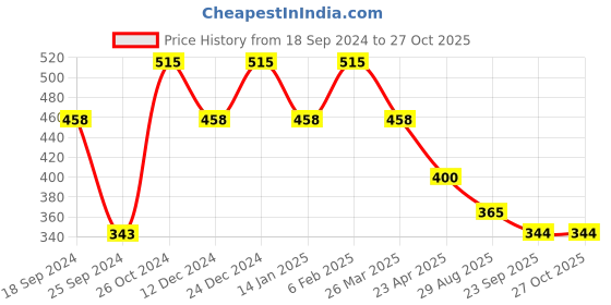 myntra.com Duke Pink Top duke Price History Graph from 18 Sep 2024 to 26 Oct 2025