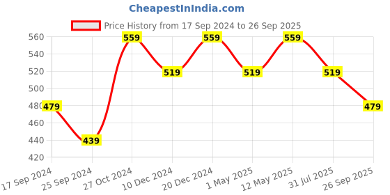 myntra.com Duke Polo Collar Cotton Regular Fit T-shirt duke Price History Graph from 17 Sep 2024 to 26 Sep 2025