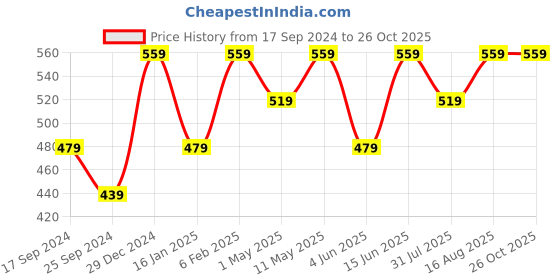 myntra.com Duke Polo Collar Cotton Slim Fit T-shirt duke Price History Graph from 17 Sep 2024 to 26 Oct 2025