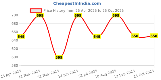 myntra.com Duke Polo Collar Cotton T-shirt duke Price History Graph from 25 Apr 2025 to 25 Oct 2025