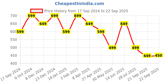 myntra.com Duke Polo Collar Half Sleeve Cotton T-shirt duke Price History Graph from 17 Sep 2024 to 22 Sep 2025