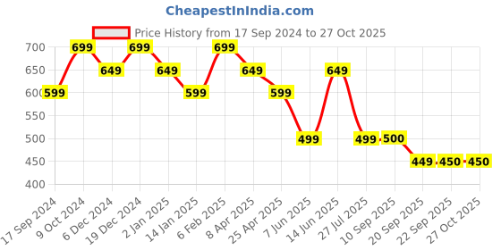 myntra.com Duke Polo Collar Short Sleeve Slim Fit Cotton T-shirt duke Price History Graph from 17 Sep 2024 to 27 Oct 2025