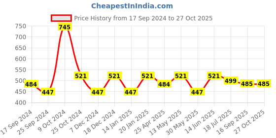 myntra.com Duke Polo Collar Short Sleeves Cotton Slim Fit T-shirt duke Price History Graph from 17 Sep 2024 to 27 Oct 2025