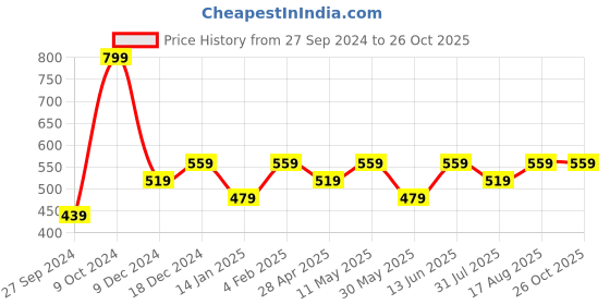myntra.com Duke Polo Collar Slim Fit Cotton T-shirt duke Price History Graph from 27 Sep 2024 to 26 Oct 2025