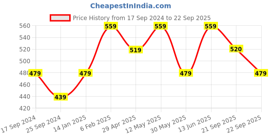 myntra.com Duke Polo Collar Slim Fit Cotton T-shirt duke Price History Graph from 17 Sep 2024 to 22 Sep 2025