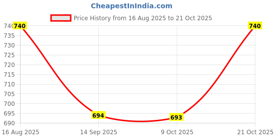 myntra.com Duke Polo Collar Slim Fit Cotton T-shirt duke Price History Graph from 16 Aug 2025 to 21 Oct 2025