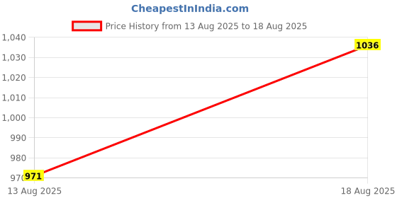 myntra.com Duke Polo Collar Slim Fit Cotton T-shirt duke Price History Graph from 13 Aug 2025 to 18 Aug 2025