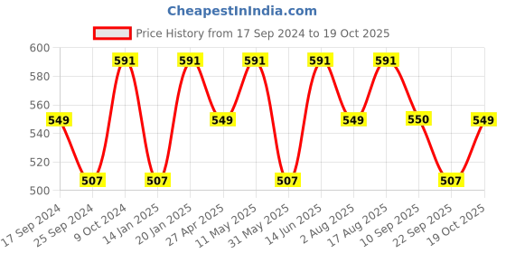 myntra.com Duke Printed Polo Collar Short Sleeves Cotton Slim Fit T-shirt duke Price History Graph from 17 Sep 2024 to 19 Oct 2025