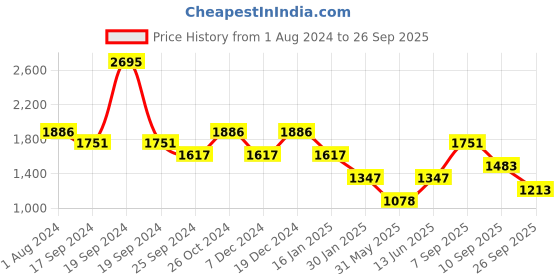 myntra.com Duke Quirky Self Design Acrylic Cardigan duke Price History Graph from 1 Aug 2024 to 26 Sep 2025
