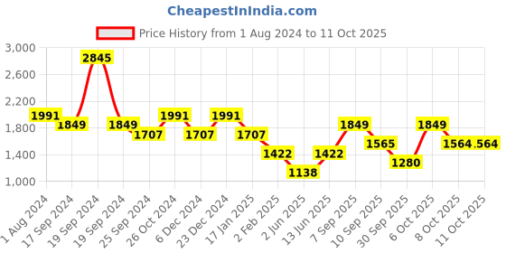 myntra.com Duke Quirky Self Design Longline Cardigan duke Price History Graph from 1 Aug 2024 to 11 Oct 2025