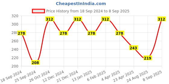 myntra.com Duke Red Geometric Print Top duke Price History Graph from 18 Sep 2024 to 8 Sep 2025