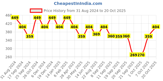 myntra.com Duke Roll-Up Sleeves Cotton Top duke Price History Graph from 31 Aug 2024 to 20 Oct 2025