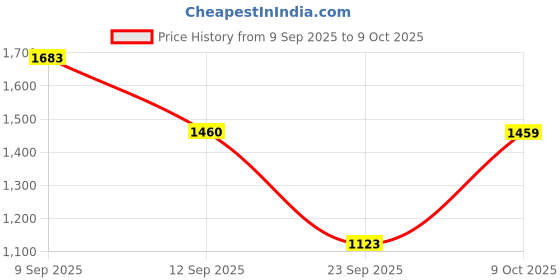 myntra.com Duke Round Neck Front-Open Sweater duke Price History Graph from 9 Sep 2025 to 9 Oct 2025