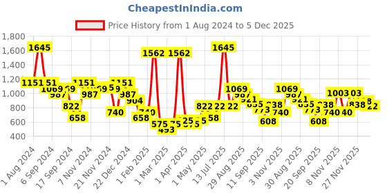 myntra.com Duke Round Neck Long Sleeves Colourblocked Pullover Sweatshirt duke Price History Graph from 1 Aug 2024 to 5 Dec 2025