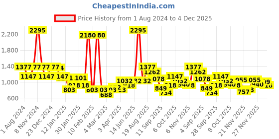 myntra.com Duke Round Neck Long Sleeves Typographic Printed Pullover Sweatshirt duke Price History Graph from 1 Aug 2024 to 4 Dec 2025