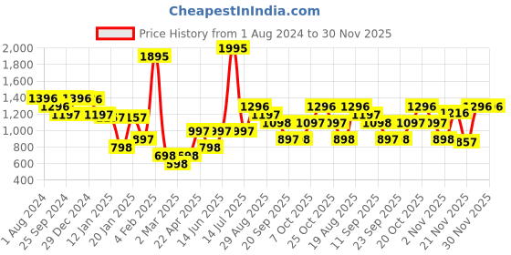 myntra.com Duke Round Neck Long Sleeves Typographic Printed Pullover Sweatshirt duke Price History Graph from 1 Aug 2024 to 30 Nov 2025