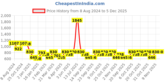 myntra.com Duke Round Neck Long Sleeves Typographic Printed Pullover Sweatshirt duke Price History Graph from 8 Aug 2024 to 4 Dec 2025