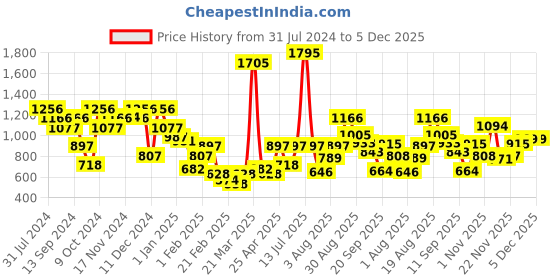 myntra.com Duke Round Neck Long Sleeves Typographic Printed Pullover Sweatshirt duke Price History Graph from 31 Jul 2024 to 5 Dec 2025