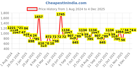 myntra.com Duke Round Neck Long Sleeves Typographic Printed Pullover Sweatshirt duke Price History Graph from 1 Aug 2024 to 4 Dec 2025