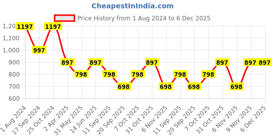 myntra.com Duke Round Neck Pullover Sweatshirt duke Price History Graph from 1 Aug 2024 to 5 Dec 2025