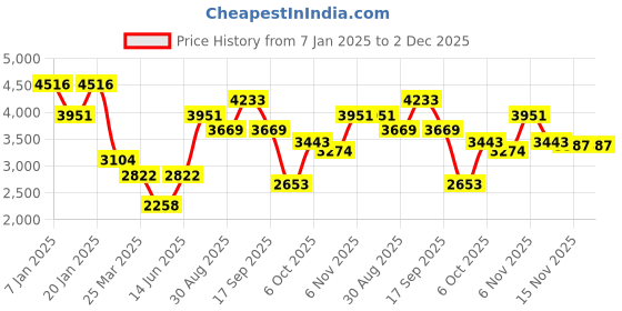 myntra.com Duke Round Neck Single-Breasted Hip Length Overcoat duke Price History Graph from 7 Jan 2025 to 1 Dec 2025