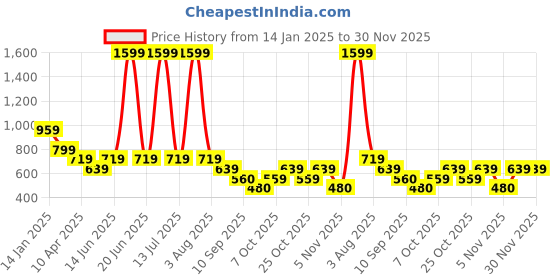 myntra.com Duke Round Neck Top with Palazzo duke Price History Graph from 14 Jan 2025 to 29 Nov 2025
