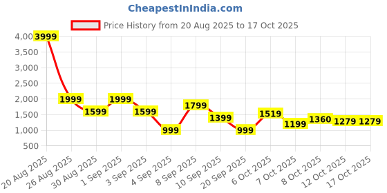 myntra.com Duke RunXtreme Men Textile Running Shoes duke Price History Graph from 20 Aug 2025 to 15 Oct 2025