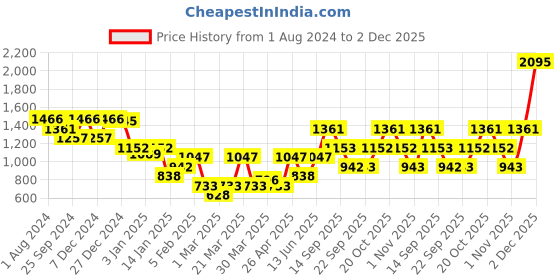 myntra.com Duke Self Design Acrylic Pullover duke Price History Graph from 1 Aug 2024 to 2 Dec 2025