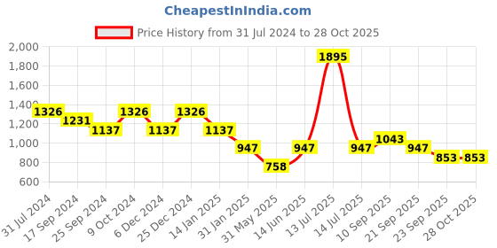 myntra.com Duke Self Design Cable Knit Acrylic Cardigan duke Price History Graph from 31 Jul 2024 to 28 Oct 2025