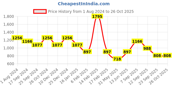 myntra.com Duke Self Design Cable Knit Acrylic Pullover duke Price History Graph from 1 Aug 2024 to 26 Oct 2025