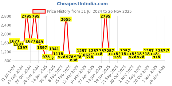 myntra.com Duke Self Design Cable Knit Mock Collar Pullover duke Price History Graph from 31 Jul 2024 to 26 Nov 2025
