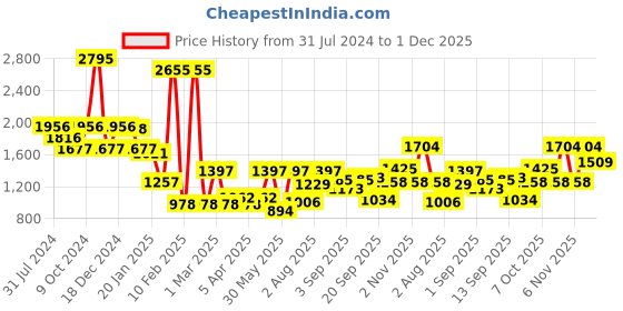 myntra.com Duke Self Design Long Sleeves Acrylic Pullover duke Price History Graph from 31 Jul 2024 to 1 Dec 2025