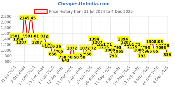 myntra.com Duke Self Design Long Sleeves Pullover Sweater duke Price History Graph from 31 Jul 2024 to 4 Dec 2025