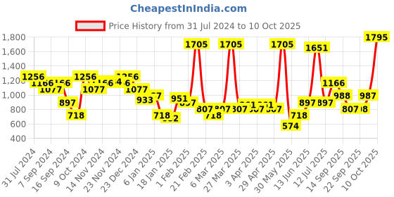 myntra.com Duke Self Design Reversible Acrylic Pullover duke Price History Graph from 31 Jul 2024 to 10 Oct 2025