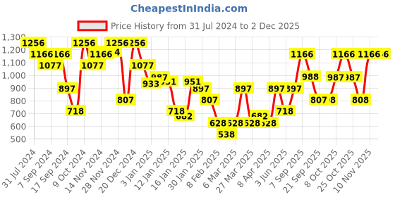 myntra.com Duke Self Design V-Neck Acrylic Pullover duke Price History Graph from 31 Jul 2024 to 1 Dec 2025
