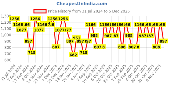 myntra.com Duke Self Design V-Neck Reversible Acrylic Sweater Vest duke Price History Graph from 31 Jul 2024 to 5 Dec 2025