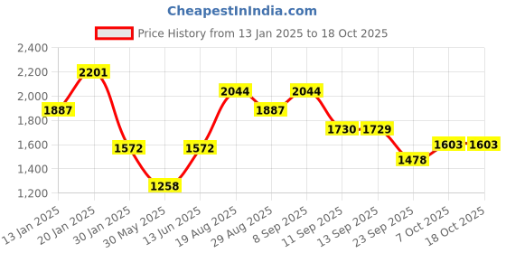 myntra.com Duke Self Design Woolen Slim-Fit Double-Breasted Overcoat duke Price History Graph from 13 Jan 2025 to 18 Oct 2025
