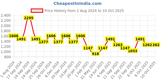 myntra.com Duke Self Designed Acrylic Pullover duke Price History Graph from 1 Aug 2024 to 8 Oct 2025