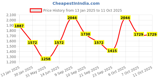 myntra.com Duke Self Designed Double Breasted Woolen Overcoat duke Price History Graph from 13 Jan 2025 to 10 Oct 2025